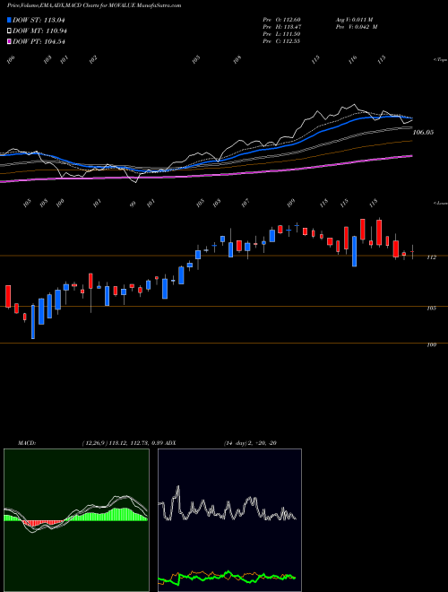 Munafa Motilalamc - Movalue (MOVALUE) stock tips, volume analysis, indicator analysis [intraday, positional] for today and tomorrow