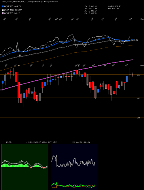Munafa Motilalamc - Movalue (MOVALUE) stock tips, volume analysis, indicator analysis [intraday, positional] for today and tomorrow
