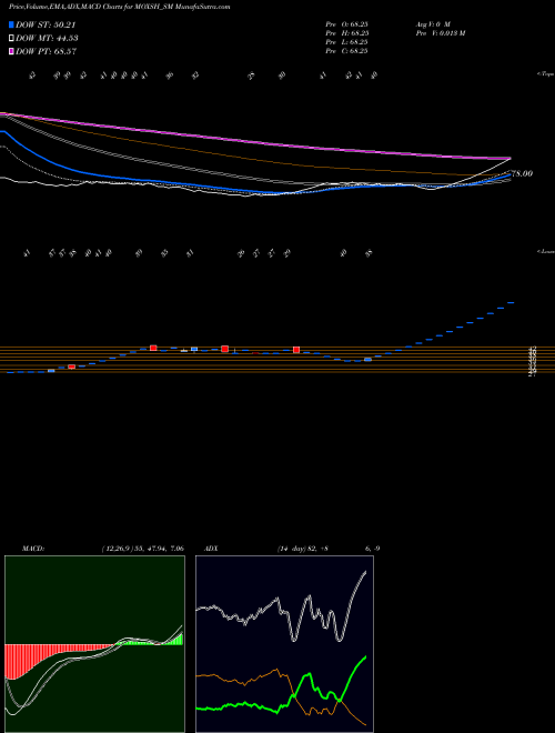 Munafa Moxsh Overseas Educon Ltd (MOXSH_SM) stock tips, volume analysis, indicator analysis [intraday, positional] for today and tomorrow