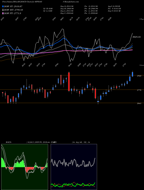 Munafa MphasiS Limited (MPHASIS) stock tips, volume analysis, indicator analysis [intraday, positional] for today and tomorrow