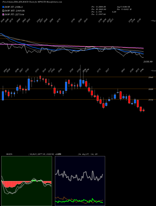 Munafa MPS Limited (MPSLTD) stock tips, volume analysis, indicator analysis [intraday, positional] for today and tomorrow