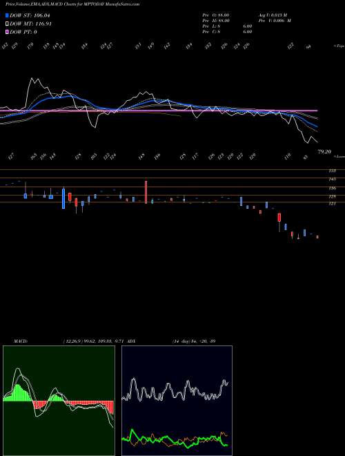 MACD charts various settings share MPTODAY M P Today Media Limited NSE Stock exchange 