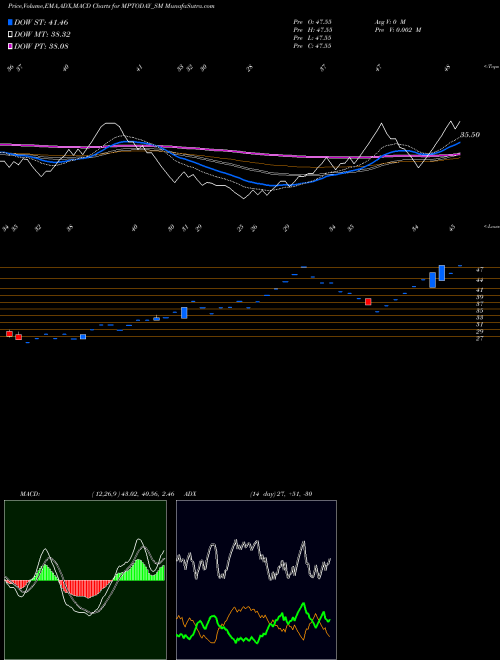 Munafa M P Today Media Limited (MPTODAY_SM) stock tips, volume analysis, indicator analysis [intraday, positional] for today and tomorrow