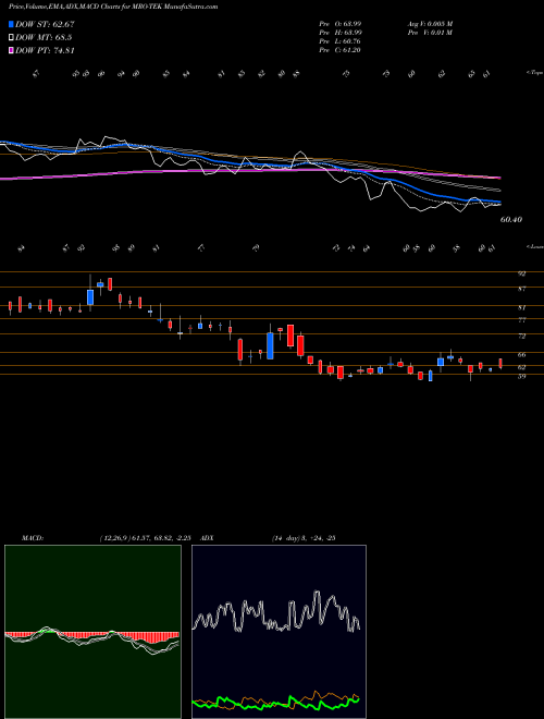 Munafa MRO-TEK Limited (MRO-TEK) stock tips, volume analysis, indicator analysis [intraday, positional] for today and tomorrow