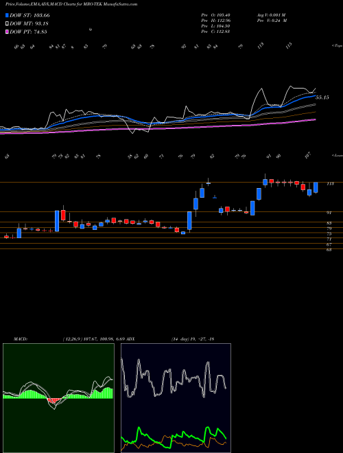 Munafa MRO-TEK Limited (MRO-TEK) stock tips, volume analysis, indicator analysis [intraday, positional] for today and tomorrow