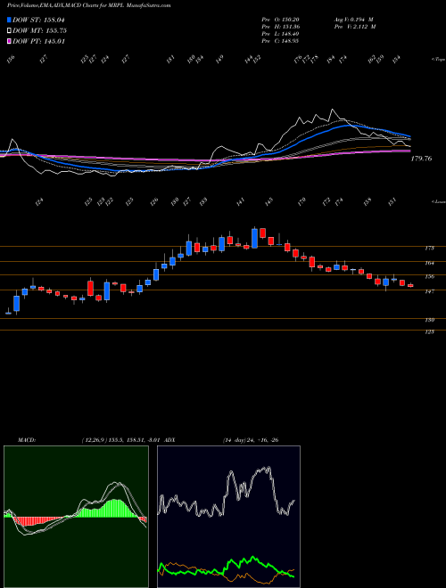 MACD charts various settings share MRPL Mangalore Refinery And Petrochemicals Limited NSE Stock exchange 