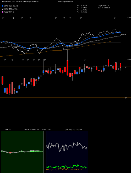 Munafa Kotakmamc - Msciindia (MSCIINDIA) stock tips, volume analysis, indicator analysis [intraday, positional] for today and tomorrow