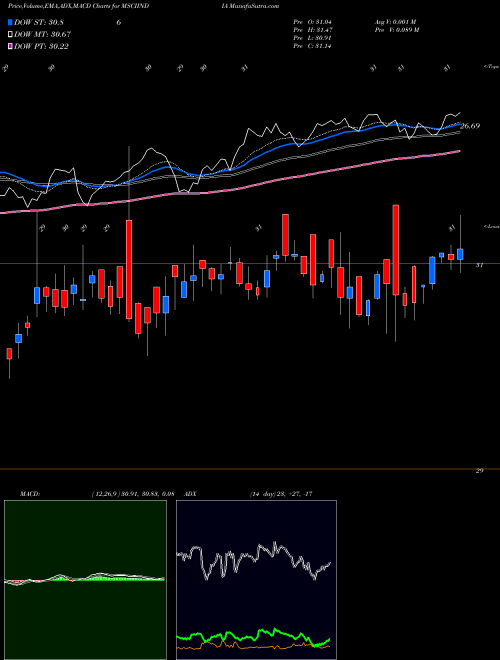 MACD charts various settings share MSCIINDIA Kotakmamc - Msciindia NSE Stock exchange 