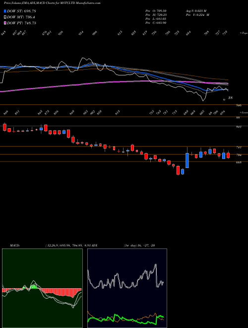 Munafa Mstc Limited (MSTCLTD) stock tips, volume analysis, indicator analysis [intraday, positional] for today and tomorrow