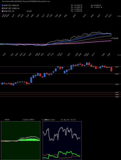 Munafa Mtar Technologies Limited (MTARTECH) stock tips, volume analysis, indicator analysis [intraday, positional] for today and tomorrow