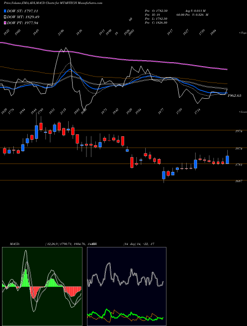 Munafa Mtar Technologies Limited (MTARTECH) stock tips, volume analysis, indicator analysis [intraday, positional] for today and tomorrow