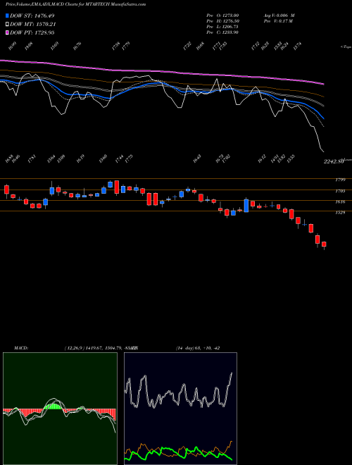 MACD charts various settings share MTARTECH Mtar Technologies Limited NSE Stock exchange 