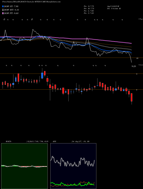 MACD charts various settings share MTEDUCARE MT Educare Limited NSE Stock exchange 