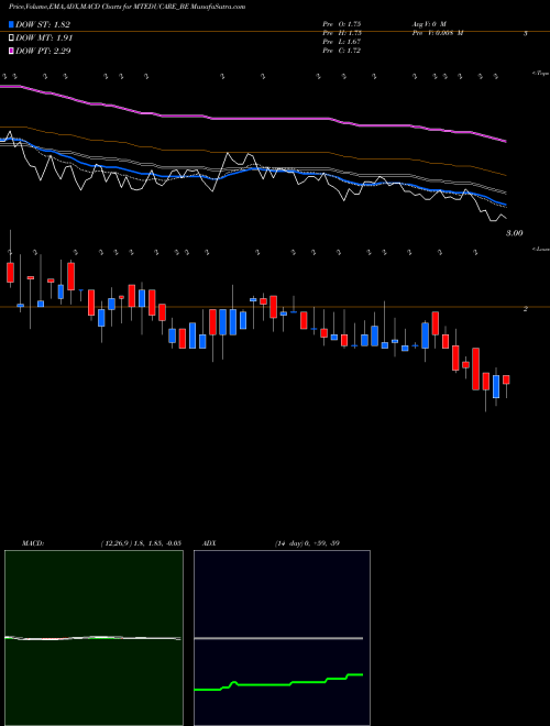 Munafa Mt Educare Ltd (MTEDUCARE_BE) stock tips, volume analysis, indicator analysis [intraday, positional] for today and tomorrow