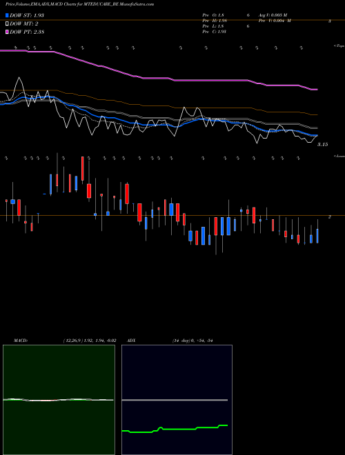 MACD charts various settings share MTEDUCARE_BE Mt Educare Ltd NSE Stock exchange 
