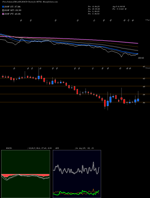 Munafa Mahanagar Telephone Nigam Limited (MTNL) stock tips, volume analysis, indicator analysis [intraday, positional] for today and tomorrow