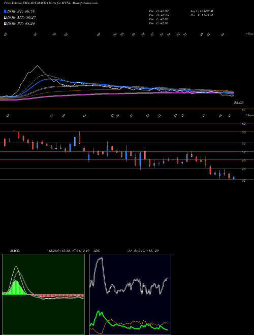 MACD charts various settings share MTNL Mahanagar Telephone Nigam Limited NSE Stock exchange 