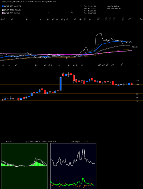 Munafa Mufin Green Finance Ltd (MUFIN) stock tips, volume analysis, indicator analysis [intraday, positional] for today and tomorrow