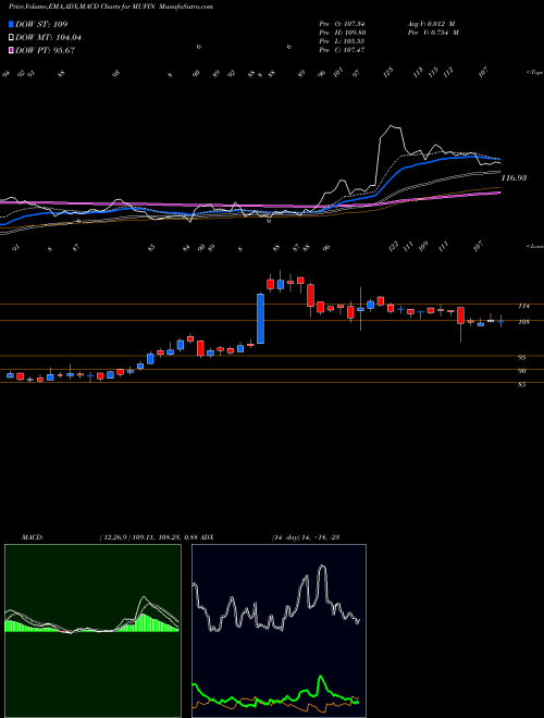 MACD charts various settings share MUFIN Mufin Green Finance Ltd NSE Stock exchange 