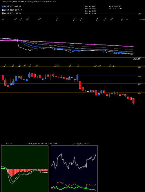 Munafa Credo Brands Marketing L (MUFTI) stock tips, volume analysis, indicator analysis [intraday, positional] for today and tomorrow
