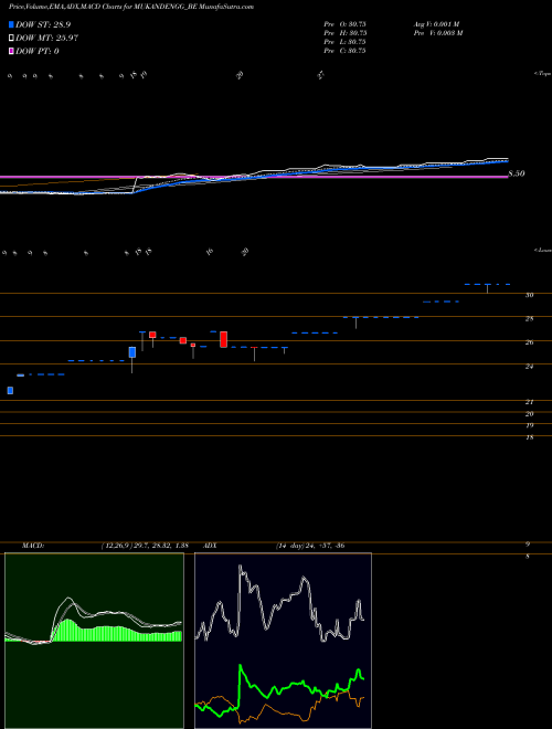 MACD charts various settings share MUKANDENGG_BE Mukand Engineers Limited NSE Stock exchange 