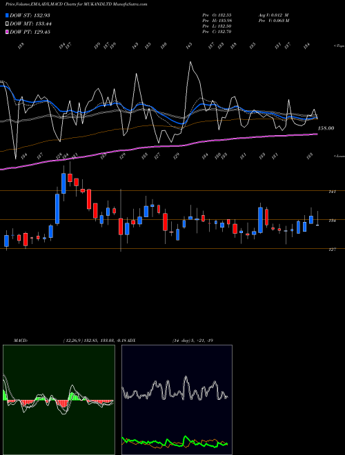 Munafa Mukand Limited (MUKANDLTD) stock tips, volume analysis, indicator analysis [intraday, positional] for today and tomorrow
