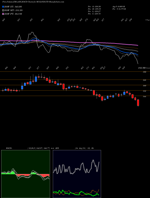 Munafa Mukand Limited (MUKANDLTD) stock tips, volume analysis, indicator analysis [intraday, positional] for today and tomorrow