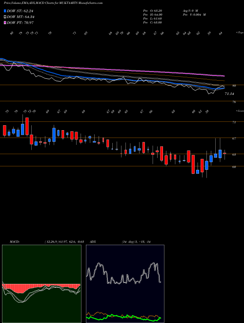 MACD charts various settings share MUKTAARTS Mukta Arts Limited NSE Stock exchange 