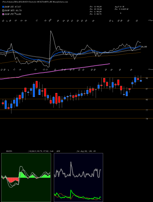 MACD charts various settings share MUKTAARTS_BE Mukta Arts Limited NSE Stock exchange 