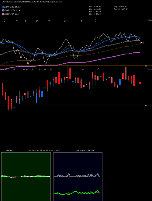 Munafa Miraeamc - Multicap (MULTICAP) stock tips, volume analysis, indicator analysis [intraday, positional] for today and tomorrow