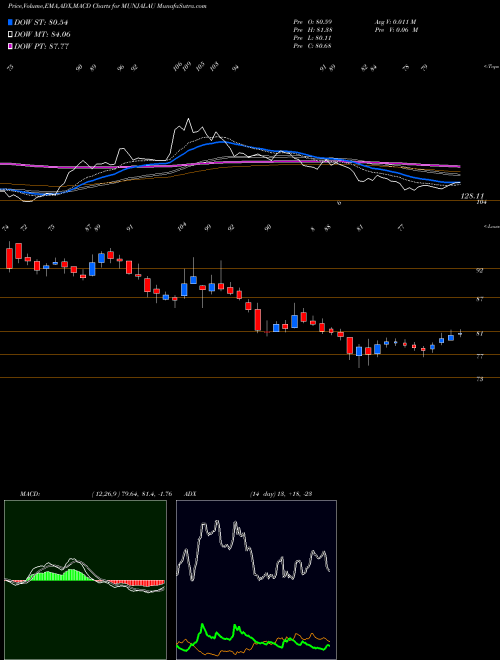 Munafa Munjal Auto Industries Limited (MUNJALAU) stock tips, volume analysis, indicator analysis [intraday, positional] for today and tomorrow
