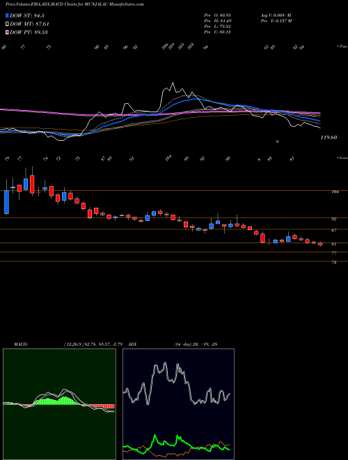 MACD charts various settings share MUNJALAU Munjal Auto Industries Limited NSE Stock exchange 