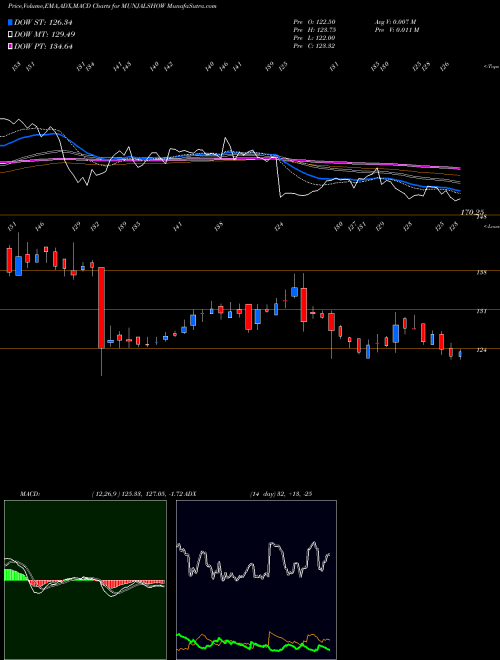 MACD charts various settings share MUNJALSHOW Munjal Showa Limited NSE Stock exchange 