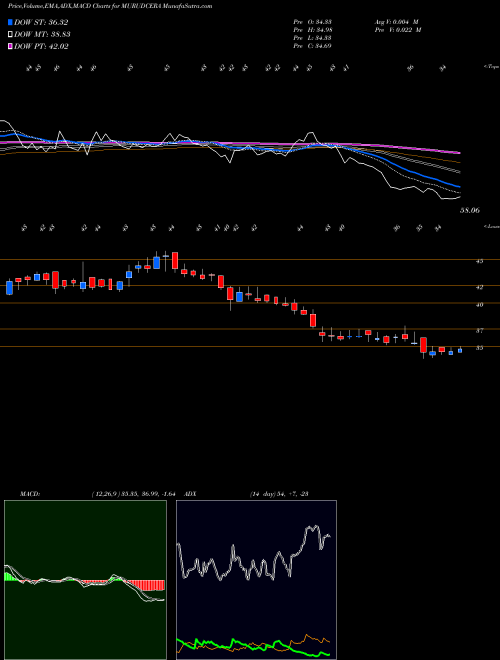 Munafa Murudeshwar Ceramics Limited (MURUDCERA) stock tips, volume analysis, indicator analysis [intraday, positional] for today and tomorrow