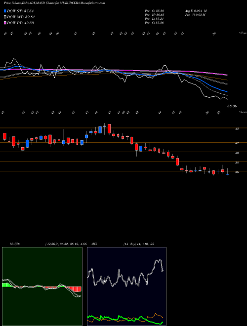 MACD charts various settings share MURUDCERA Murudeshwar Ceramics Limited NSE Stock exchange 