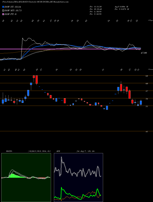 MACD charts various settings share MURUDCERA_BE Murudeshwar Ceramics Ltd NSE Stock exchange 