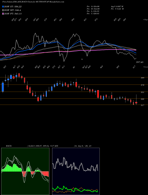 MACD charts various settings share MUTHOOTCAP MUTHOOT CAPITAL SE INR10 NSE Stock exchange 