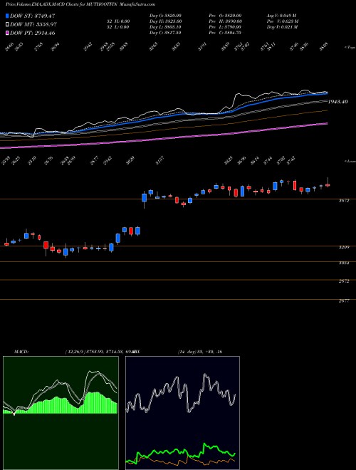 Munafa Muthoot Finance Limited (MUTHOOTFIN) stock tips, volume analysis, indicator analysis [intraday, positional] for today and tomorrow
