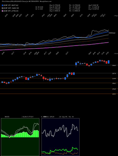 MACD charts various settings share MUTHOOTFIN Muthoot Finance Limited NSE Stock exchange 