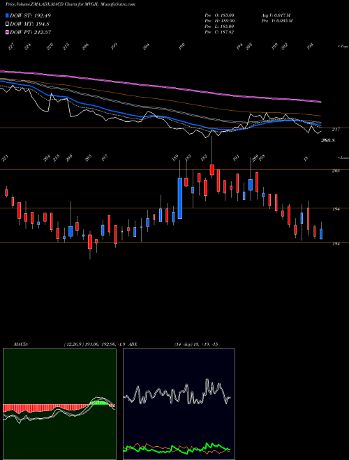 Munafa Manoj Vaibhav Gem N Jew L (MVGJL) stock tips, volume analysis, indicator analysis [intraday, positional] for today and tomorrow