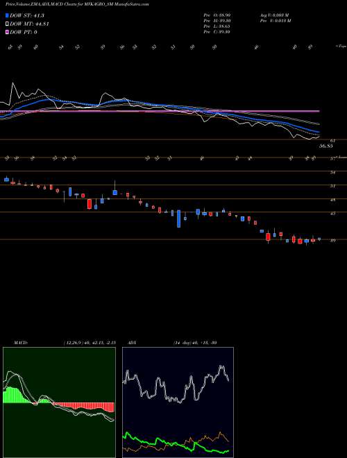 Munafa M.v.k. Agro Food Prod Ltd (MVKAGRO_SM) stock tips, volume analysis, indicator analysis [intraday, positional] for today and tomorrow