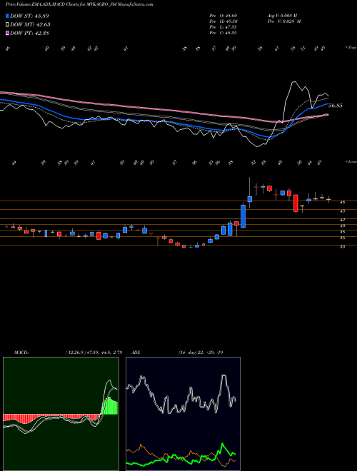MACD charts various settings share MVKAGRO_SM M.v.k. Agro Food Prod Ltd NSE Stock exchange 