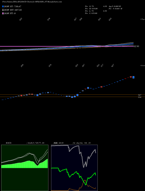Munafa M.v.k. Agro Food Prod Ltd (MVKAGRO_ST) stock tips, volume analysis, indicator analysis [intraday, positional] for today and tomorrow