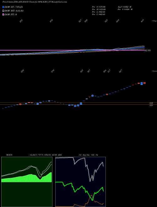 MACD charts various settings share MVKAGRO_ST M.v.k. Agro Food Prod Ltd NSE Stock exchange 