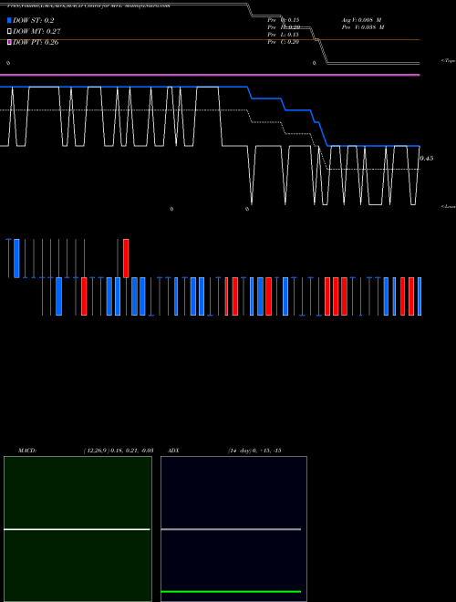 MACD charts various settings share MVL MVL Limited NSE Stock exchange 