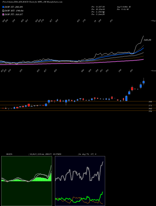Munafa Mangalam Worldwide Ltd (MWL_SM) stock tips, volume analysis, indicator analysis [intraday, positional] for today and tomorrow
