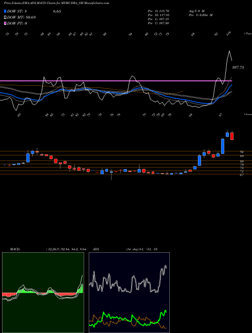 MACD charts various settings share MYMUDRA_SM My Mudra Fincorp Limited NSE Stock exchange 