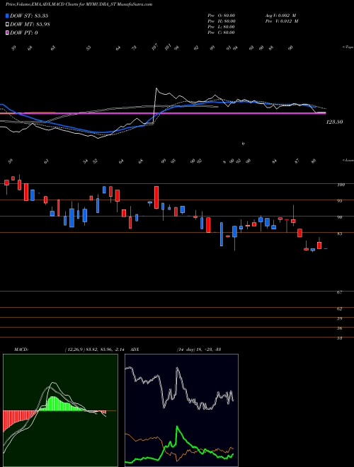 MACD charts various settings share MYMUDRA_ST My Mudra Fincorp Limited NSE Stock exchange 
