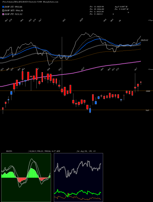 MACD charts various settings share N100 MOTILAL OSWAL FINA GROWTH UNITS NSE Stock exchange 