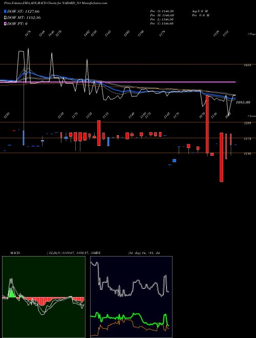 MACD charts various settings share NABARD_N1 7.35% Tax Free Tri Sriia NSE Stock exchange 